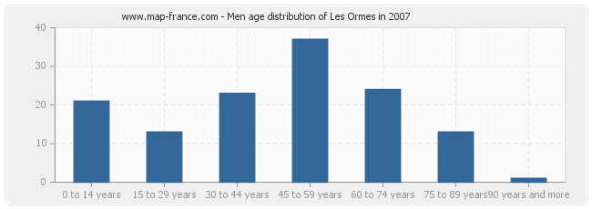 Men age distribution of Les Ormes in 2007